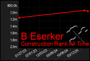 Total Graph of B Eserker