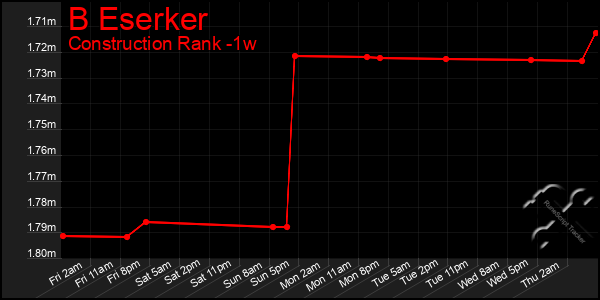 Last 7 Days Graph of B Eserker