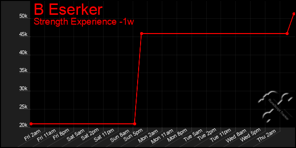 Last 7 Days Graph of B Eserker