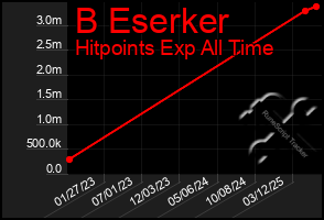 Total Graph of B Eserker