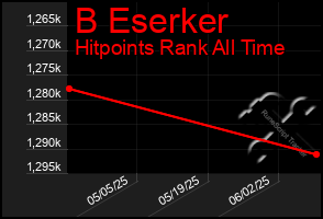 Total Graph of B Eserker