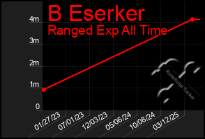 Total Graph of B Eserker