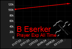 Total Graph of B Eserker
