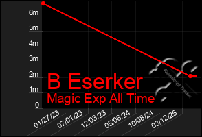 Total Graph of B Eserker