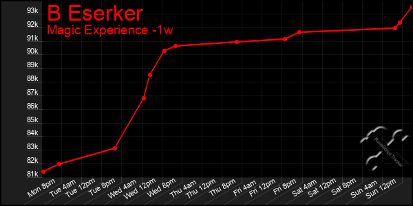 Last 7 Days Graph of B Eserker