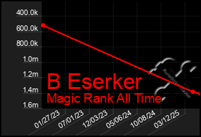 Total Graph of B Eserker