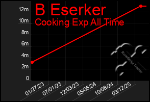 Total Graph of B Eserker