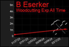 Total Graph of B Eserker