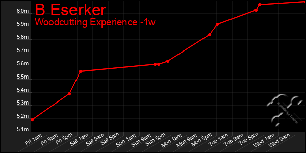 Last 7 Days Graph of B Eserker