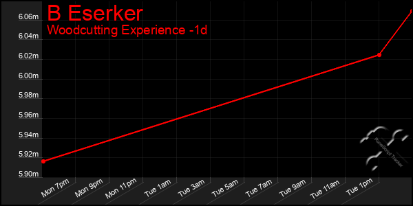 Last 24 Hours Graph of B Eserker