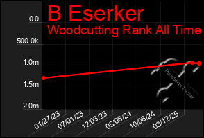 Total Graph of B Eserker