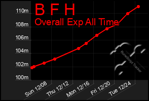 Total Graph of B F H