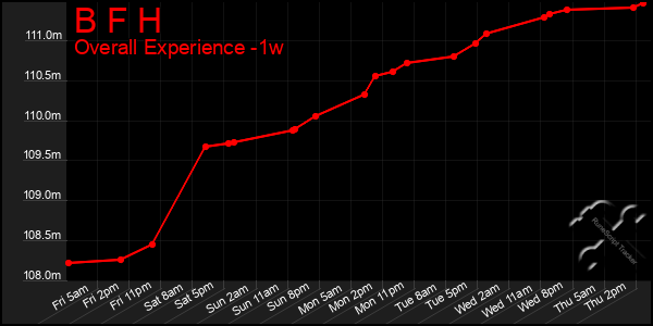 Last 7 Days Graph of B F H