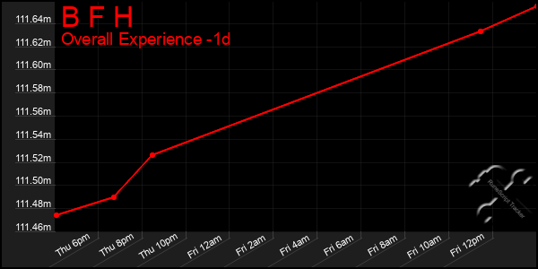 Last 24 Hours Graph of B F H