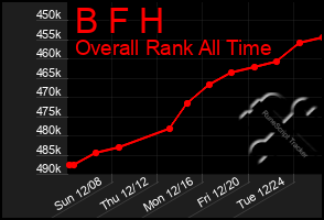 Total Graph of B F H