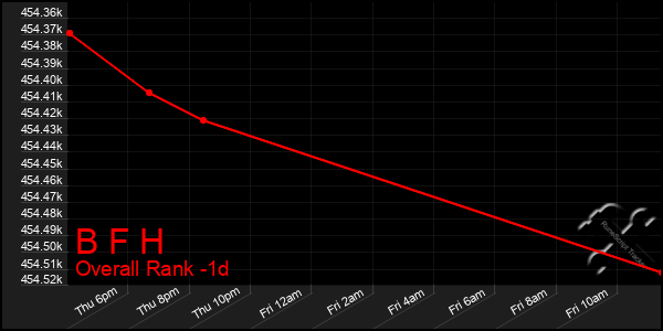 Last 24 Hours Graph of B F H