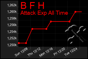 Total Graph of B F H