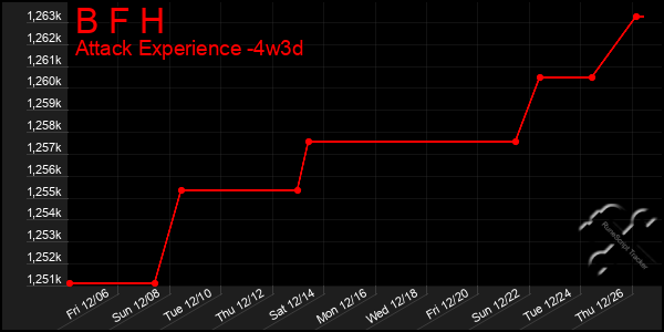 Last 31 Days Graph of B F H