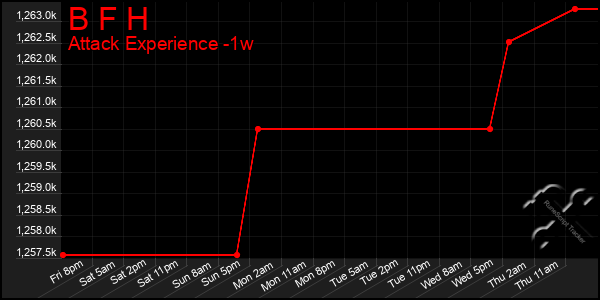 Last 7 Days Graph of B F H