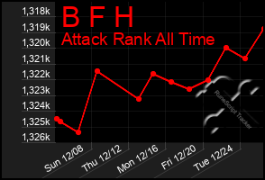 Total Graph of B F H