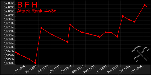 Last 31 Days Graph of B F H