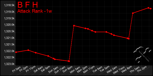 Last 7 Days Graph of B F H