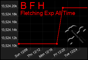 Total Graph of B F H