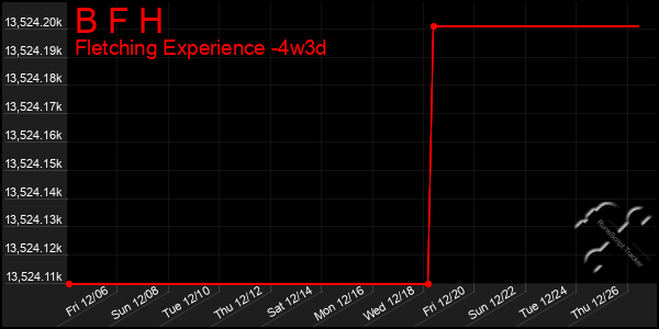 Last 31 Days Graph of B F H