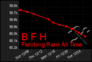 Total Graph of B F H