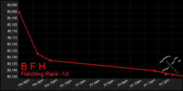 Last 24 Hours Graph of B F H