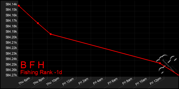 Last 24 Hours Graph of B F H