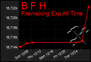 Total Graph of B F H