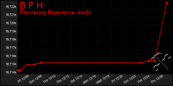 Last 31 Days Graph of B F H