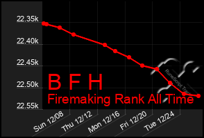 Total Graph of B F H