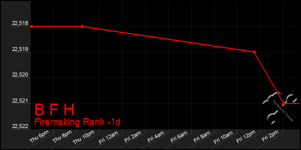 Last 24 Hours Graph of B F H