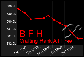 Total Graph of B F H