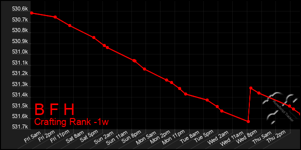 Last 7 Days Graph of B F H