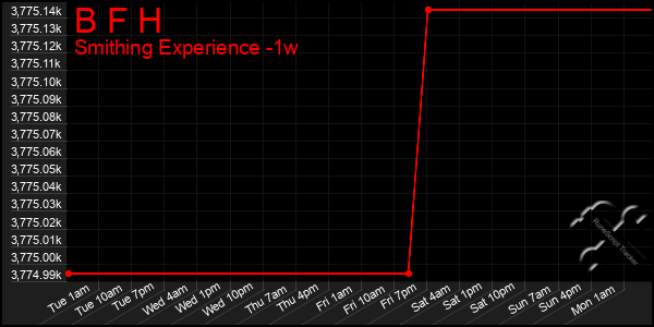 Last 7 Days Graph of B F H