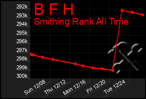 Total Graph of B F H