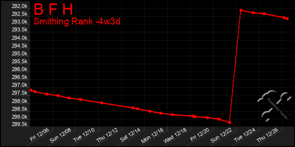 Last 31 Days Graph of B F H