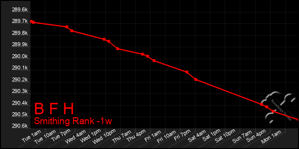 Last 7 Days Graph of B F H