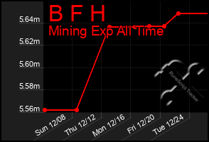 Total Graph of B F H