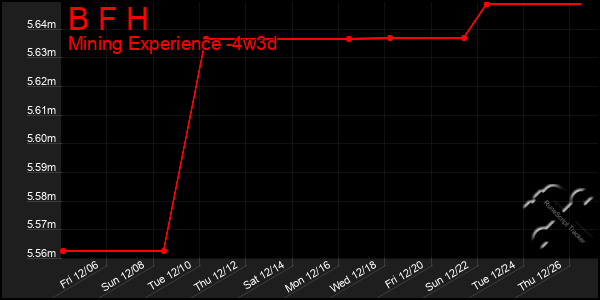 Last 31 Days Graph of B F H