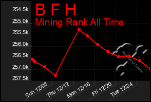 Total Graph of B F H