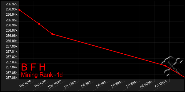 Last 24 Hours Graph of B F H