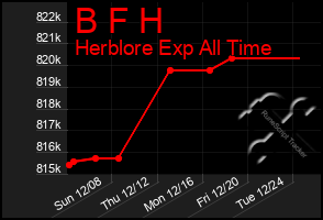 Total Graph of B F H