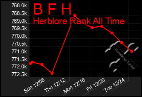 Total Graph of B F H