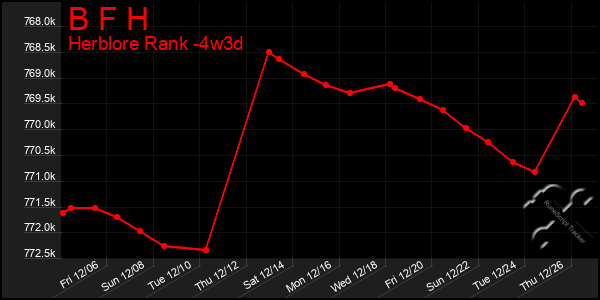 Last 31 Days Graph of B F H