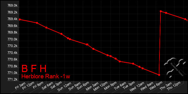 Last 7 Days Graph of B F H