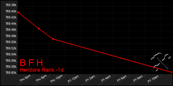 Last 24 Hours Graph of B F H